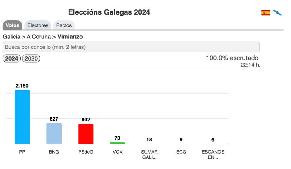 Resultados Eleccions Galegas 2024-Vimianzo