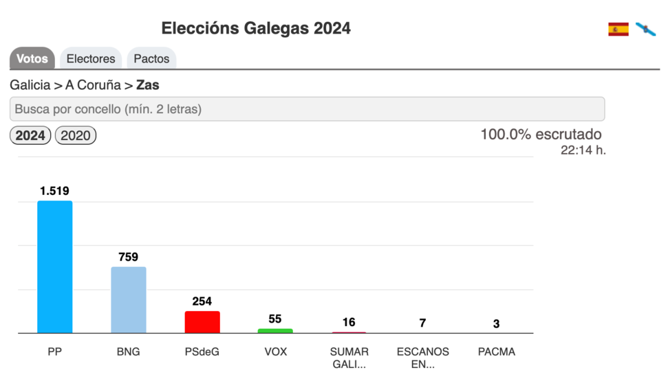 Resultados Eleccions Galegas 2024-Zas