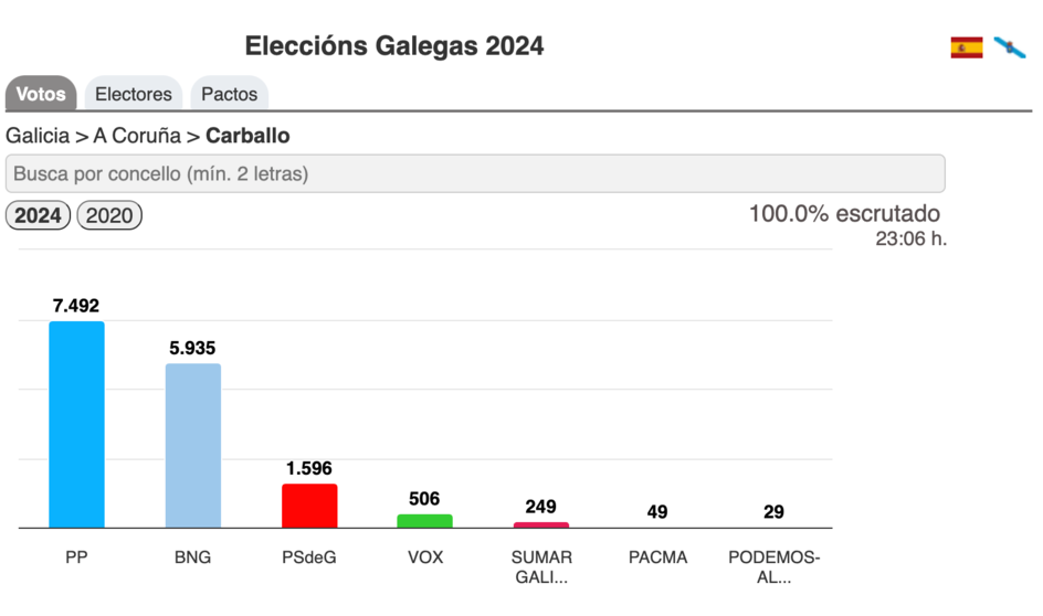 Resultados Eleccions Galegas 2024-Carballo