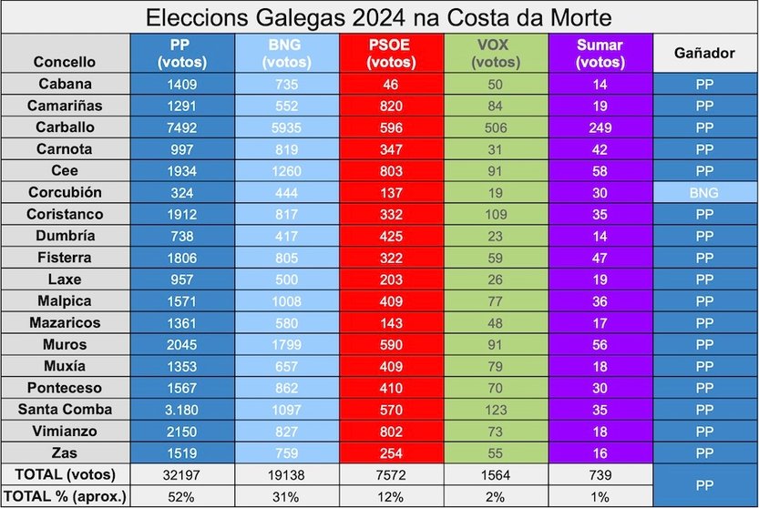 Eleccións Galegas Costa da Morte 2024 Concellos