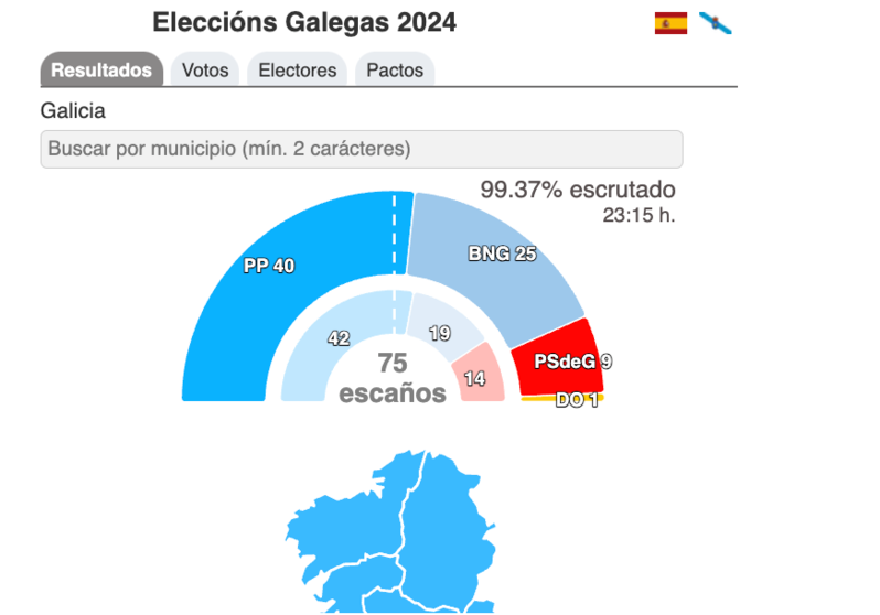 Elecions Galegas 2024 resultados 99 escrutado