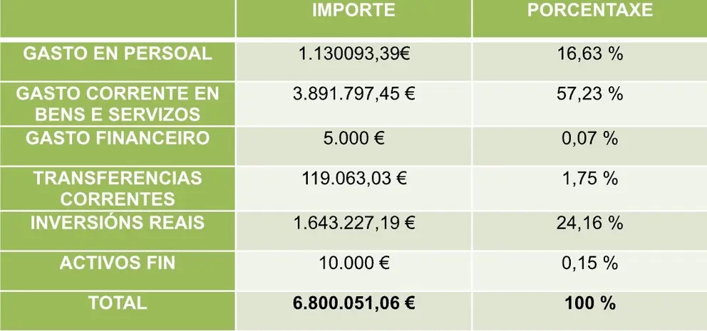 Orzamentos Concello de Zas 2024