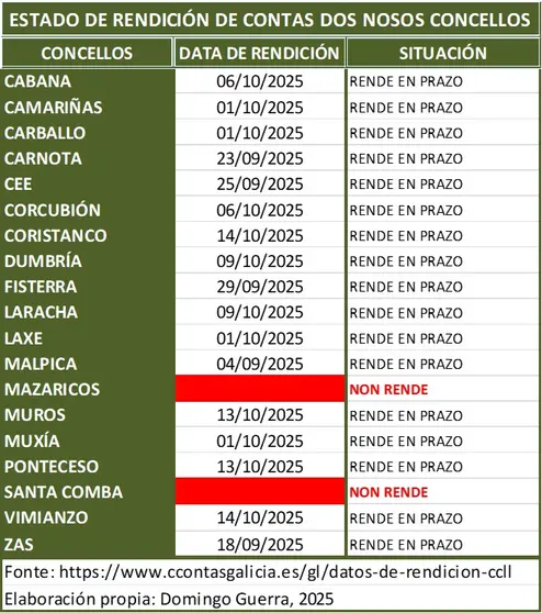 Rendicion de Contas Concellos Costa da morte 2025