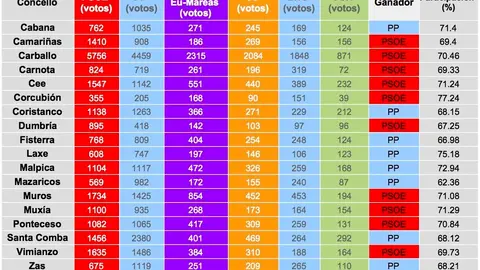 Eleccions Xerais 2019 Costa da Morte - Xerais 28A VOTOS