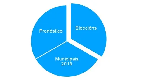 Pronostico electoral 2019