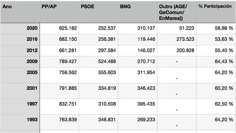 Eleccions en Galicia do 1985 ao 2020