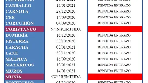 Rendición de contas Costa da Morte 2019