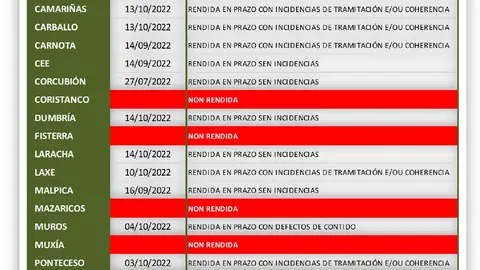 Táboa rendición contas 2022