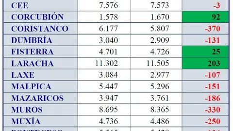 TÁBOA poboacion costa da Morte 2018-2022