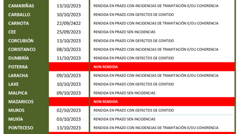 Rendición de contas Concellos Costa da Morte 2023