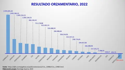 Resultado orzamentario 2022 Concellos Costa da Morte copia