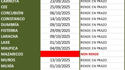 Rendicion de Contas Concellos Costa da morte 2025