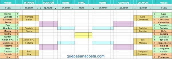 Cadro da Copa da Costa Resultados Deszaseisavos