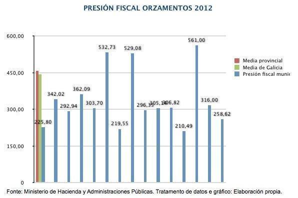 Presion Fiscal nos Concellos Presion Fiscal nos Concellos