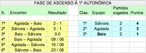 Fase Acenso a 1