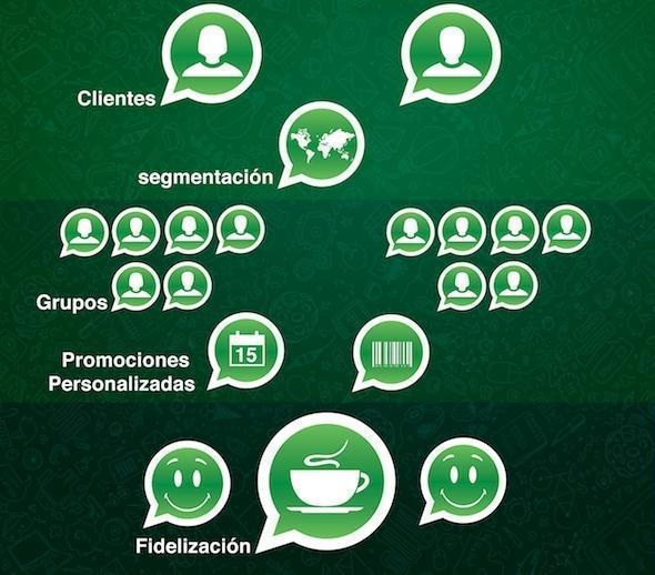 Fidelizando a traves do whatsapp Fidelizando a traves do whatsapp