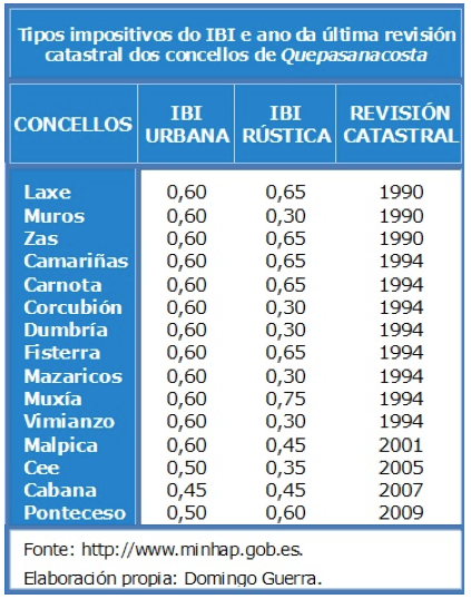 Tipos impositivos dos Concellos QPC Tipos impositivos dos Concellos QPC