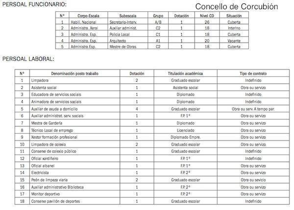Persoal funcionario e laboral do Concello de Corcubion Persoal funcionario e laboral do Concello de Corcubion