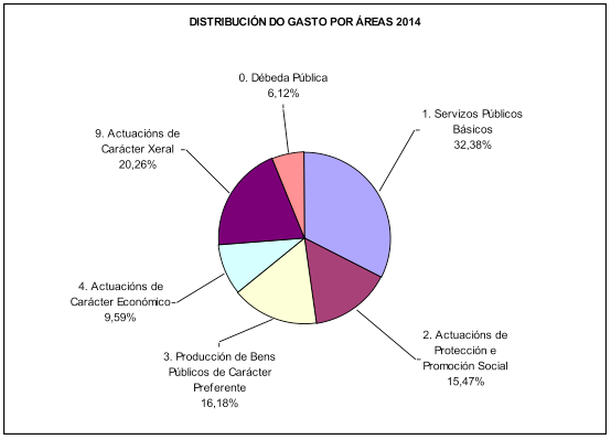 Orzamento Concello Vimianzo 2014-Gastos Distribución do Gasto nos Orzamento Concellos de Vimianzo 2014
