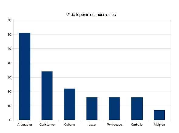 Toponimos incorrectos comarca Bergantinos Toponimos incorrectos comarca Bergantinos