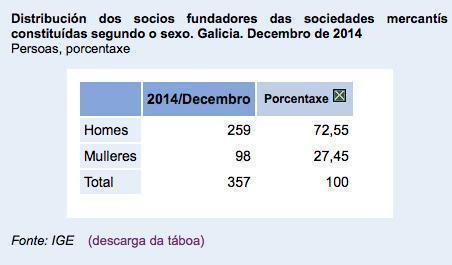 Os Socios fundadores das novas empresas costeiras soen ser homes Os Socios fundadores das novas empresas costeiras soen ser homes