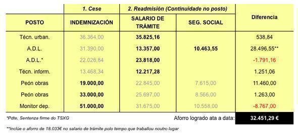 Taboa economica presentada polo BNG de Carnota sobre os despedimentos Taboa economica presentada polo BNG de Carnota sobre os despedimentos