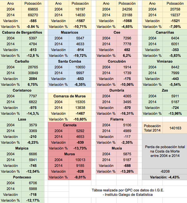 Taboa-QPC-cos-datos-do-IGE-sobre-a-perda-de-poboacion-na-Costa-da-Morte-2004-2014 Taboa QPC cos datos do IGE sobre a perda de poboacion na Costa da Morte 2004-2014