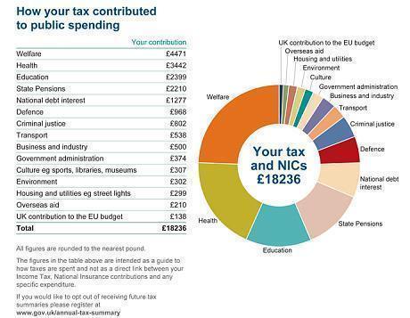 Taxes london Taxes london
