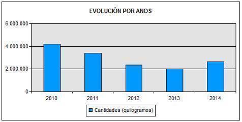 Evolucion Capturas polbo pulpo 2010-2015