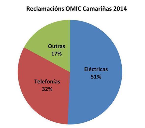 Reclamacions na OMIC de Camarinas 2014 Reclamacions na OMIC de Camarinas 2014
