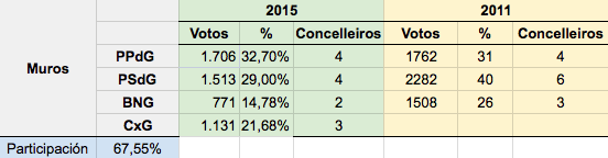 Resultado Eleccions Muros 2015 2 Resultado Eleccions Muros 2015 2