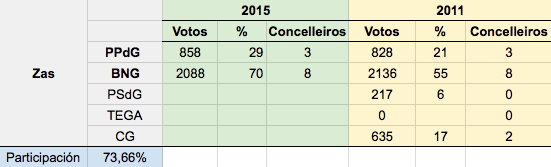 Resultado Eleccions Zas 2015 2 Resultado Eleccions Zas 2015