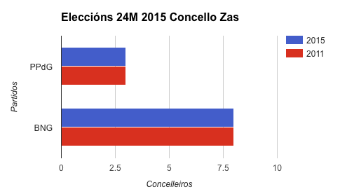 Resultado Eleccions Zas 2015 Resultado Eleccions Zas 2015