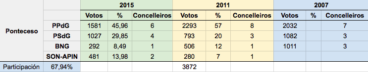 Resultados Eleccions 2015 Ponteceso 2 Resultados Eleccions 2015 Ponteceso 2
