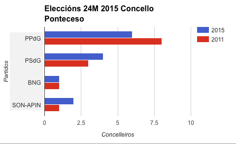 Resultados Eleccions 2015 Ponteceso Resultados Eleccions 2015 Ponteceso