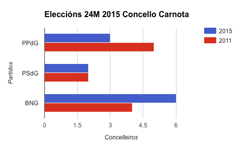Resultados Eleccions Carnota 2015 2 Resultados Eleccions Carnota 2015