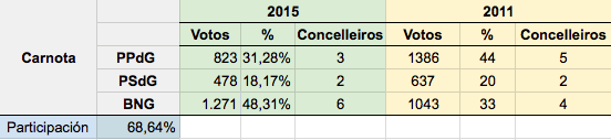 Resultados Eleccions Carnota 2015 Resultados Eleccions Carnota 2015