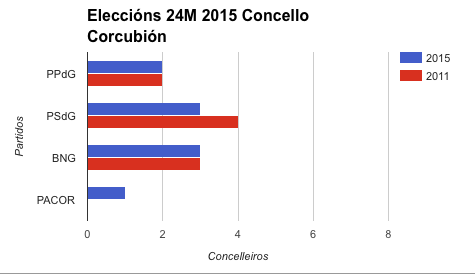 Resultados Eleccions Corcubion 2015 2 Resultados Eleccions Corcubion 2015 2