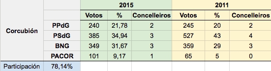 Resultados Eleccions Corcubion 2015 Resultados Eleccions Corcubion 2015