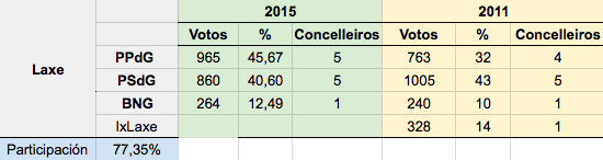 Resultados Eleccions Laxe 2015 2 Resultados Eleccions Laxe 2015 2