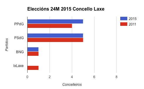 Resultados Eleccions Laxe 2015 Resultados Eleccions Laxe 2015