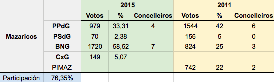 Resultados Eleccions Mazaricos 2015 Resultados Eleccions Mazaricos 2015