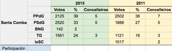 Resultados Eleccions Santa Comba 2015 2 Resultados Eleccions Santa Comba 2015 2