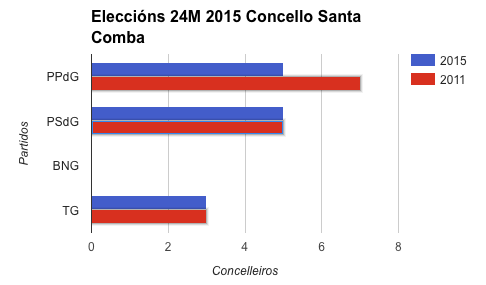 Resultados Eleccions Santa Comba 2015 Resultados Eleccions Santa Comba 2015