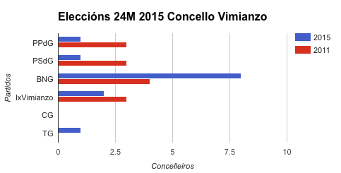 Resultados Eleccions Vimianzo 2015 1 Resultados Eleccions Vimianzo 2015 1