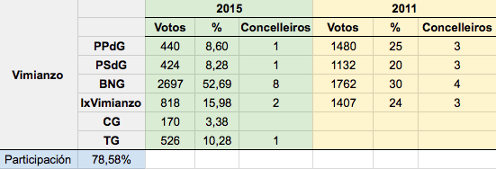 Resultados Eleccions Vimianzo 2015 Resultados Eleccions Vimianzo 2015