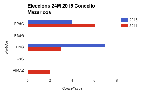 Resultados Mazaricos 2015 1 Resultados Mazaricos 2015 1