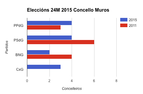 Resultados Eleccions 2015 Muros Resultados Eleccions 2015 Muros