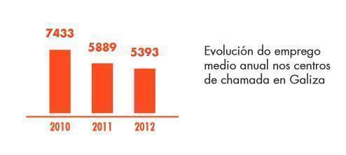 Evolucion do emprego nos centros de Chamada de Galicia Evolucion do emprego nos centros de Chamada de Galicia