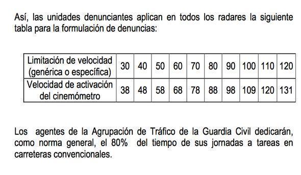 As velocidades as que se activa o radar As velocidades as que se activa o radar